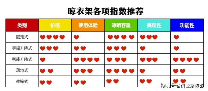 缺点对比选对能省好多家务烦恼凯发K8国际五种晾衣架的优(图4)